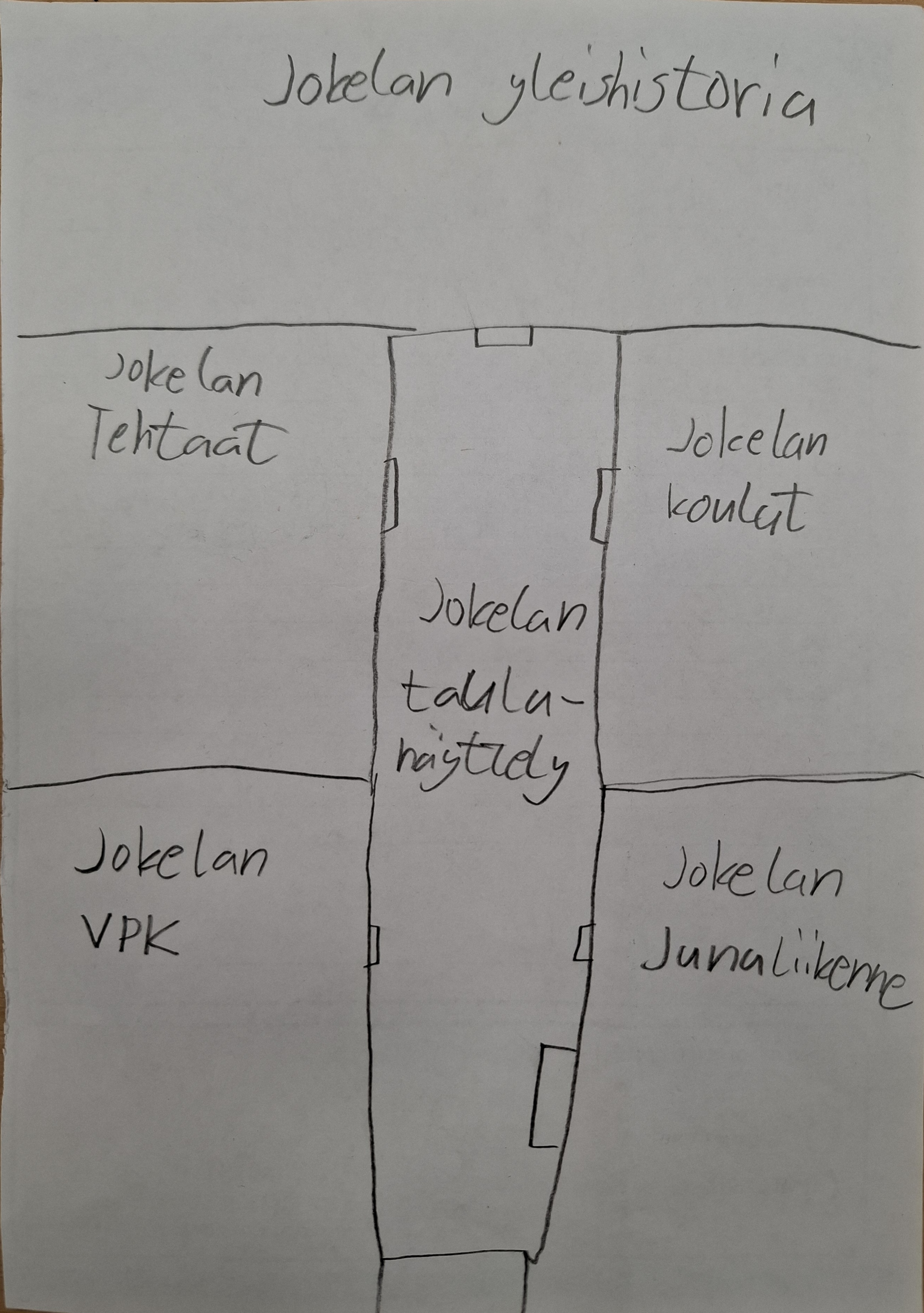 Jokelan museon pohjapiirrustus suunnitelma. Mihin on jaoteltu jokaisen näyttelyn sijainti.